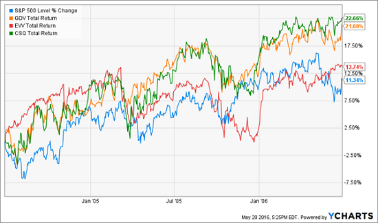 Closed-End Funds