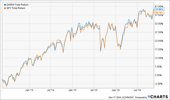 dgrw-spy-total-return-chart