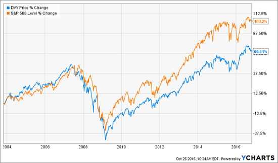 DVY vs SPY