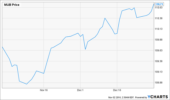 mub-pre-hike-price-action