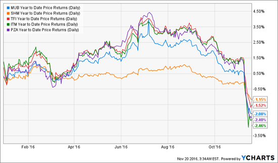 muni-bond-quick-crash