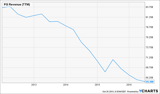 Procter & Gamble (PG)