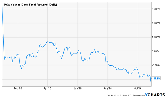 public-storage-ytd-returns