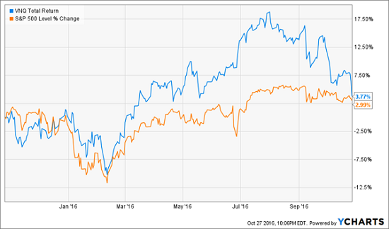 reits-2016-performance-vs-spy