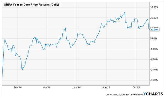 sabra-ytd-returns