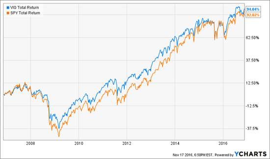 vig-spy-10yr-chart