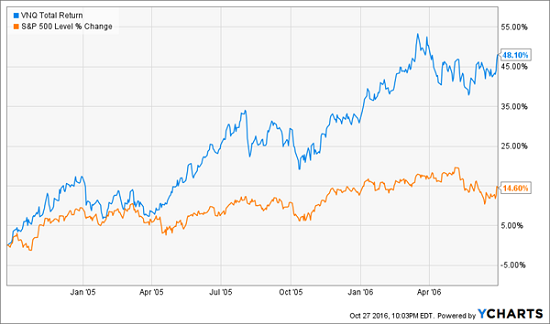 vnq-interest-rate-relationship