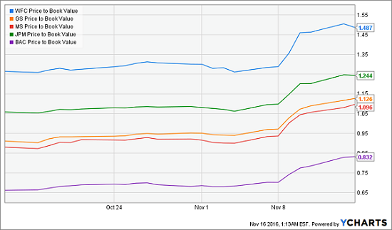 wfc-lofty-price-to-book-value