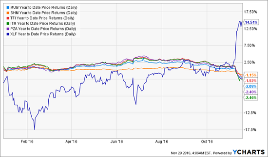 xlf-volatile-chart