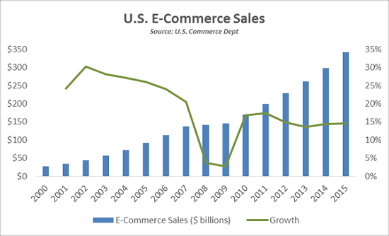 e-commerce-sales-growth-annual