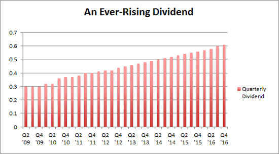 ever-rising-dividend-reit-new