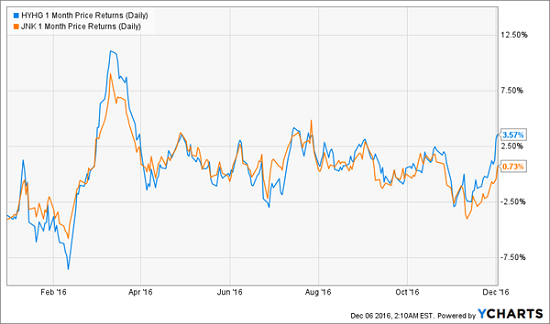 hyhg-ytd-price-chart