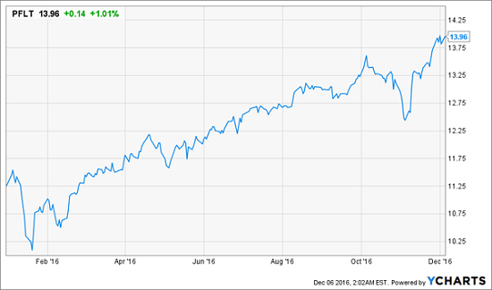 pflt-ytd-price-chart