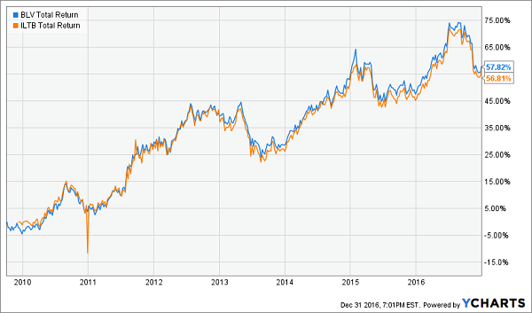 blv-long-term-total-return-chart