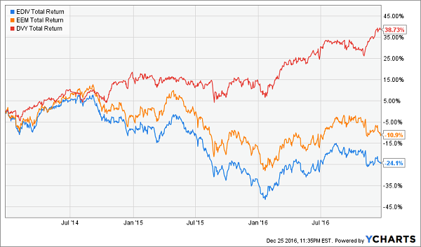 ediv-eem-dvy-total-return-2014-chart