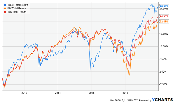 hyem-jnk-hyg-5yr-total-return-chart