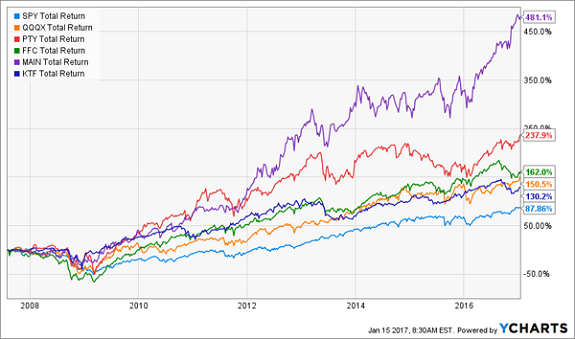 QQQX-PTY-FFC-MAIN-KTF-Performance-Chart