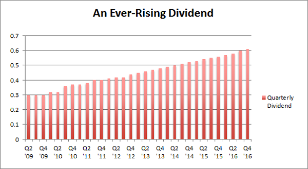 reit-dividend-growing-chart
