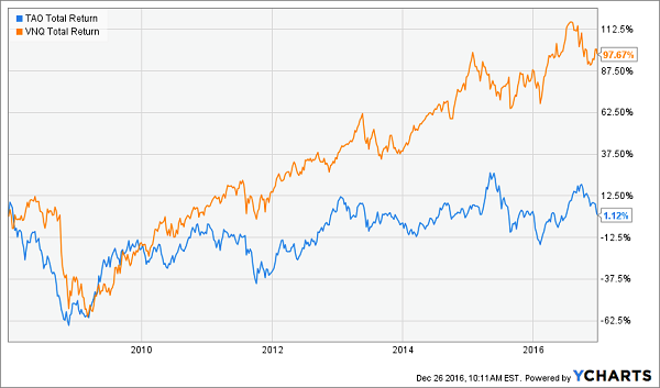 tao-vnq-5yr-price-chart