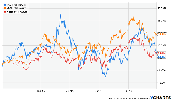 tao-vnq-reet-total-return-chart