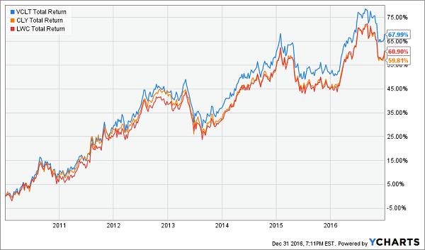 vclt-cly-lwc-long-term-total-return-chart