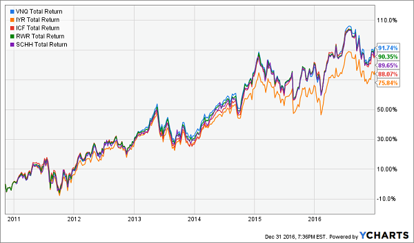 vnq-iyr-icf-rwr-schh-total-return