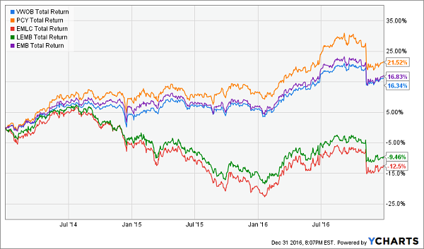 vwob-struggles-3yr-chart