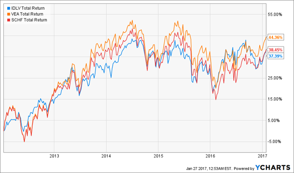 IDLV-Underperformance-Chart