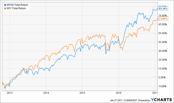 SPHD-Low-Vol-ETF-Chart