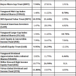 14 Funds That Crush Vanguard And Yield Up To 11.9%