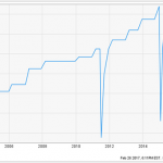 3 Recession-Proof REITs With Yields Up To 7.6%