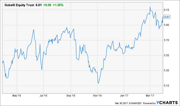 Gabelli Equity Trust