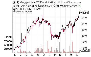 Guggenheim Total Return Bond ETF