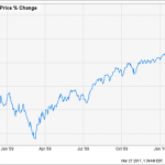 3 Terrible Funds For Retirees – And A Better Buy Now