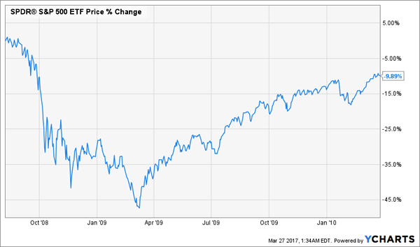 SPDR S&P 500 ETF