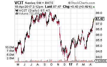 Vanguard Intermediate-Term Corporate Bond ETF