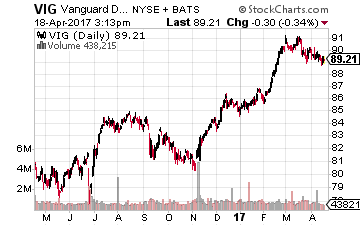 Vanguard Dividend Appreciation ETF