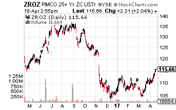 Pimco 25+Year Zero Coupon U.S. Treasury Index Exchange-Traded Fund