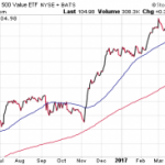 The 3 Best ETFs … Have Nothing To Do With Trump