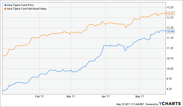 Asia Tigers Fund