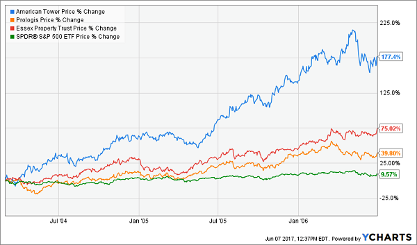 REITs