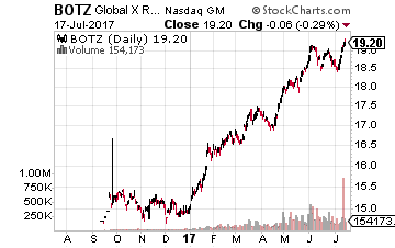 Global X Robotics & Artificial Intelligence ETF