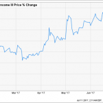 This Popular Fund Just Cratered 13% … And It Will Go Lower
