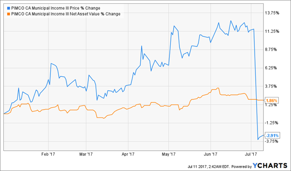 PIMCO CA Municipal Income III Fund