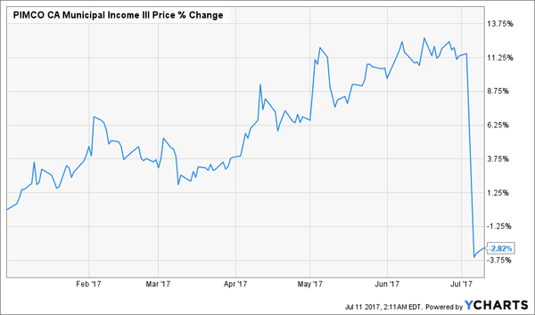 PIMCO CA Municipal Income III Fund