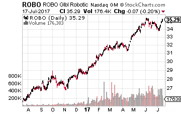 Robo Global Robotics & Automation ETF