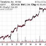 Top 3 Stocks To Own In The Hot Robotics Sector