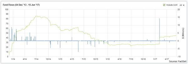 ETFs