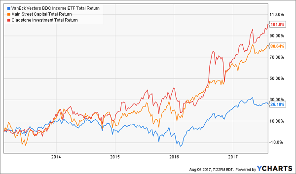 VanEck Vectors BDC Income ETF