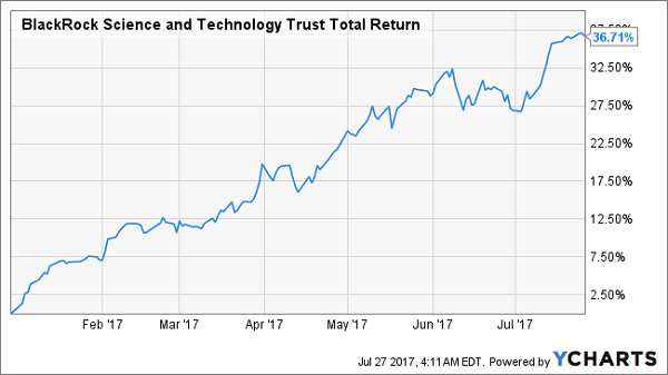 BlackRock Science and Technology Trust